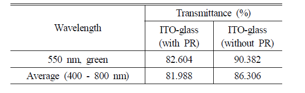 Transmittance of ITO glass (before stripping)