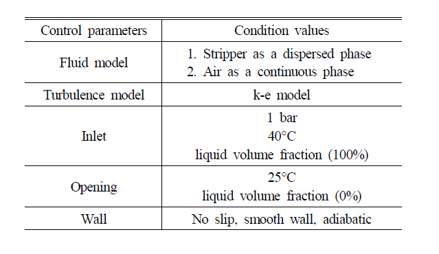 Boundary conditions for the CFX pre-processing