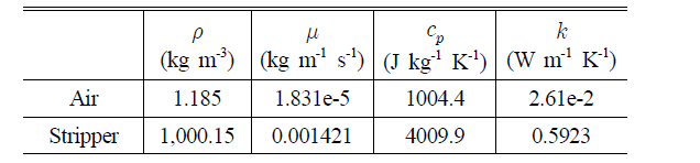 Physical properties of fluids (T=25°C, p=1 atm)