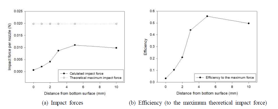 Impact forces and efficiency at different standoffs from the bottom surface