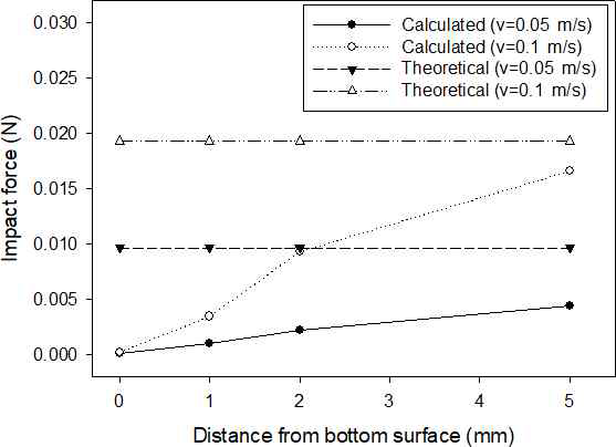 Impact forces at different standoffs from the bottom surface (with swirl generation inside nozzle)