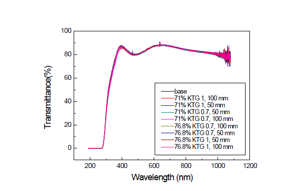 U/V measurement in completed strip cases of Table 2