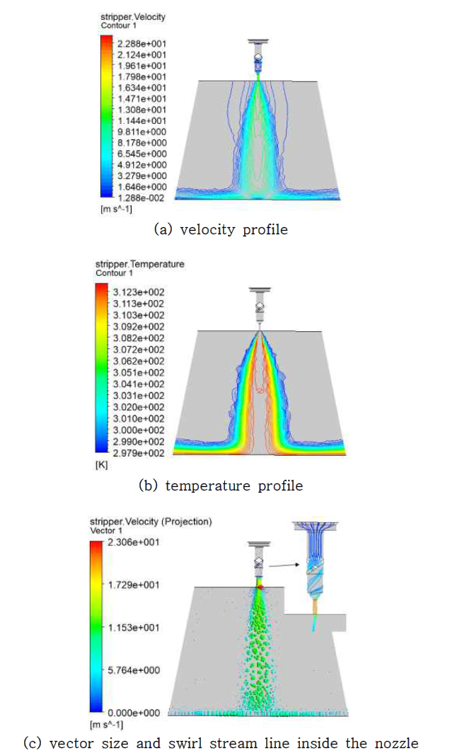 Vertical velocity and temperature profiles for 0.8 mm orifice diameter and 1 bar working pressure