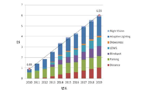 ADAS 국내 시장 현황 및 전망, 출처 : 가트너