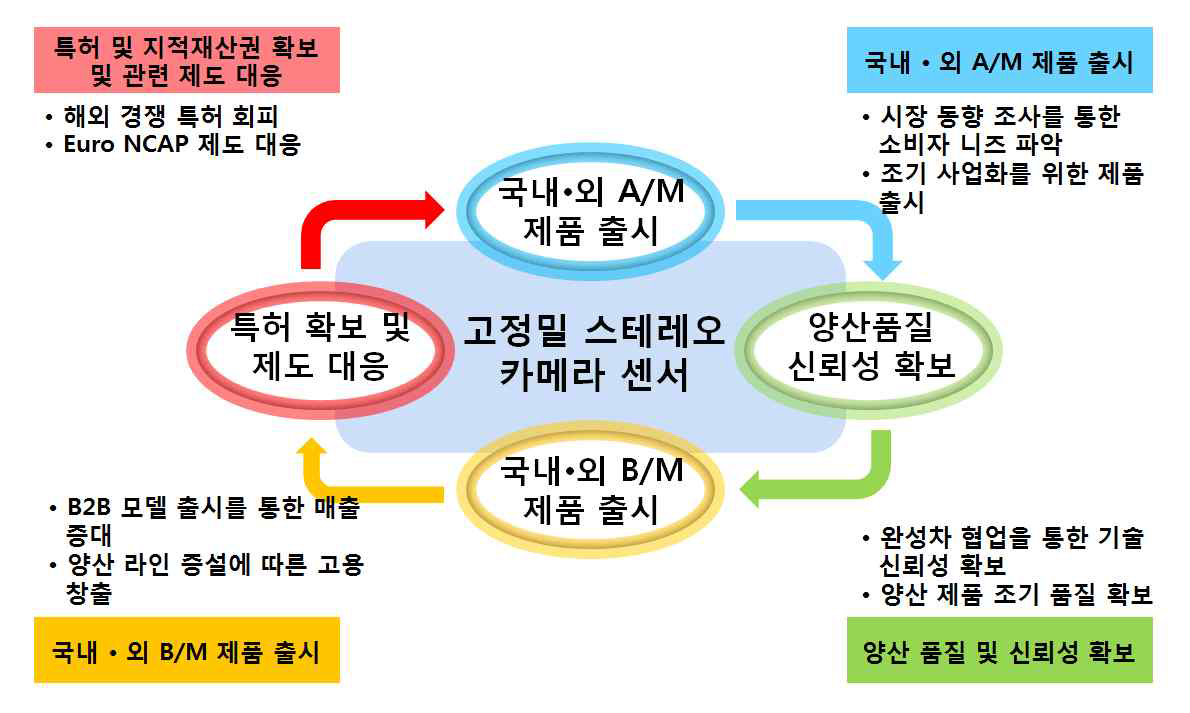 사업화 추진 전략도