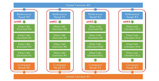Disparity Calculation Block 개념도