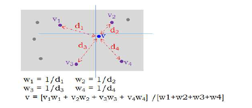 Interpolation 개념도