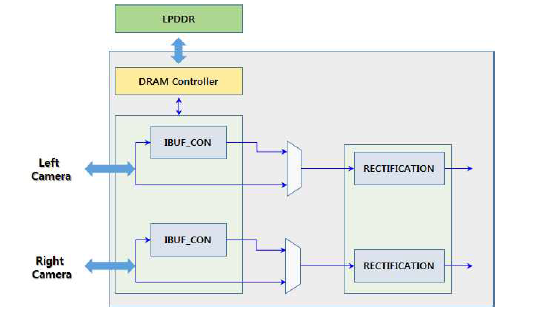 Frame Buffering을 위한 DRAM Muxing