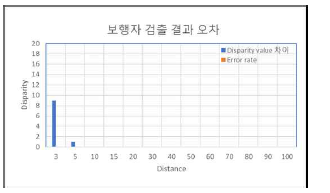 보행자 검출 결과 오차 및 오차율