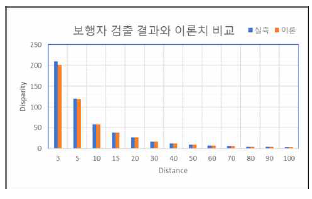 보행자 검출 결과 비교