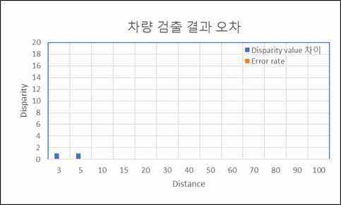 차량 검출 결과 오차 및 오차율