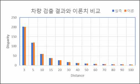 차량 검출 결과 비교