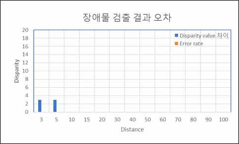 장애물 검출 결과 오차 및 오차율