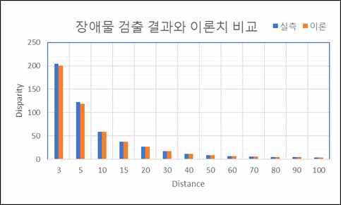 장애물 검출 결과 비교