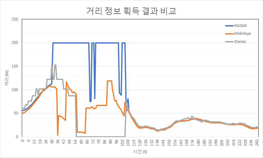 맑은 날 일반 시내도로에서의 거리 정보 획득 결과 비교