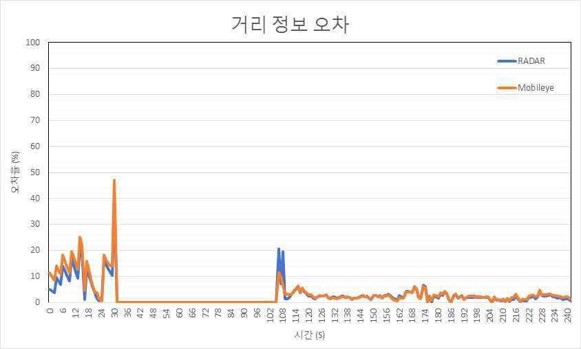 맑은 날 일반 시내도로에서의 거리 정보 오차 비교