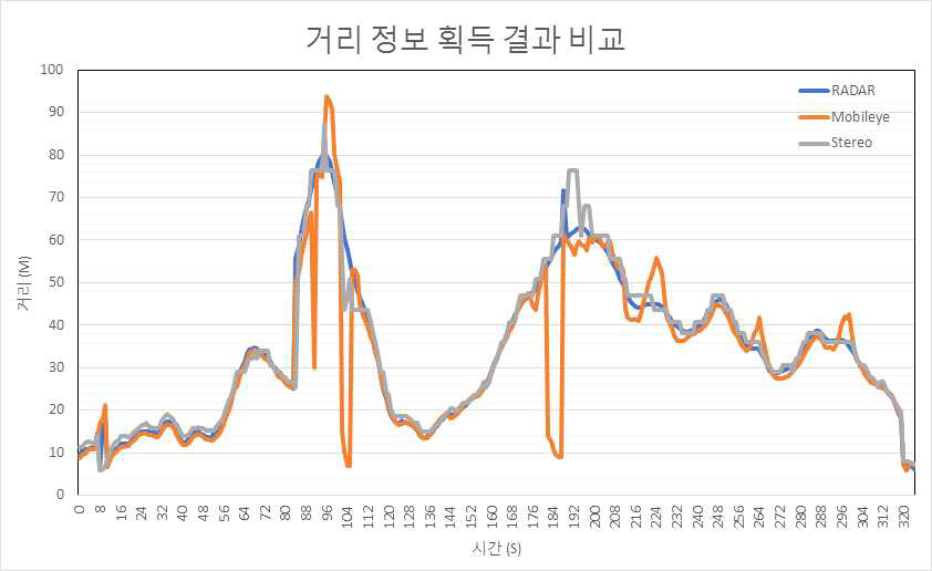 우천 시 일반 시내도로에서의 거리 정보 획득 결과 비교