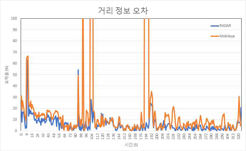 우천 시 일반 시내도로에서의 거리 정보 오차 비교