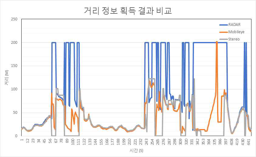 야간 일반 시내도로에서의 거리 정보 획득 결과 비교