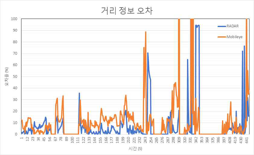 야간 일반 시내도로에서의 거리 정보 오차 비교