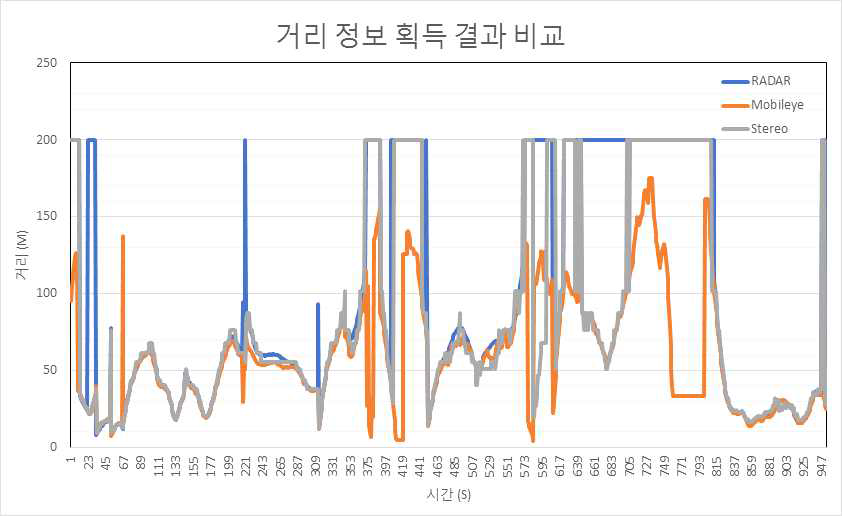 고속도로에서의 거리 정보 획득 결과 비교