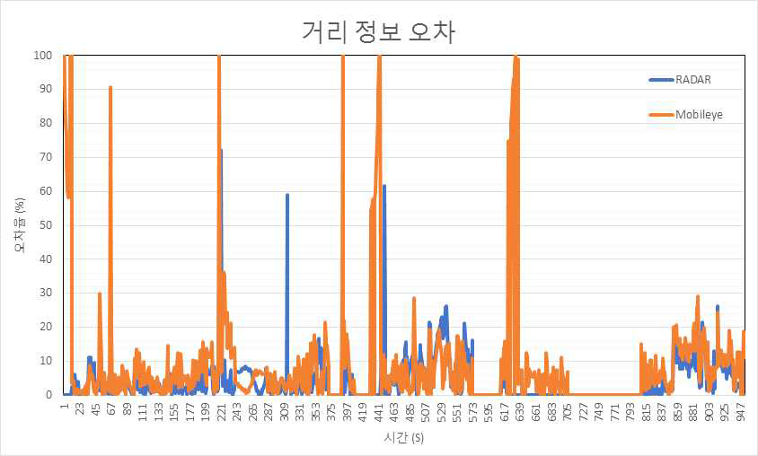 고속도로에서의 거리 정보 오차 비교