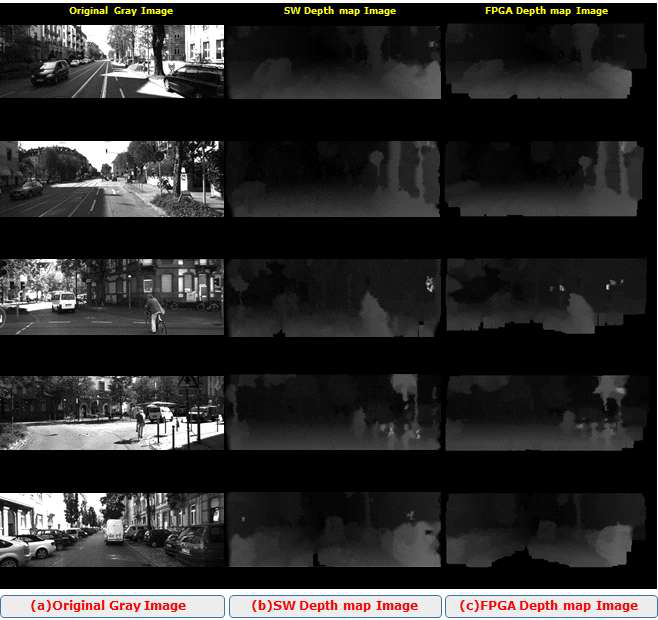 KITTI 데이터를 이용한 성능검증 : (a)원영상, (b)SW구현 depth map, (c)FPGA구현 depth map
