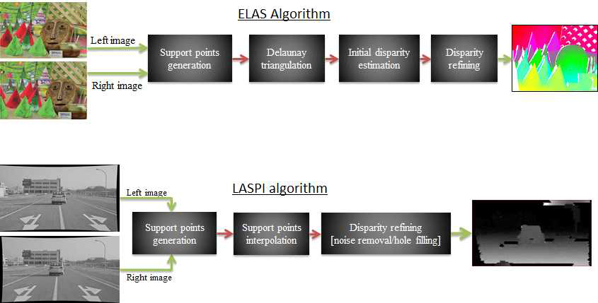 ELAS(좌)와 LASPI(우) 알고리즘의 Interpolation 차이