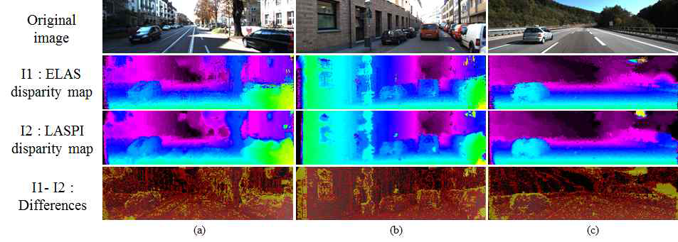 KITTI 데이터를 이용한 성능검증 : 위에서부터 첫 번째: 원 영상, 두 번째 : ELAS Disparity Color map, 세 번째 : LASPI Disparity Color map, 네 번째 : ELAS와 LASPI 비교 맵