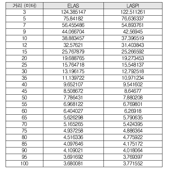 거리별 ELAS 와 LASPI 알고리즘 Disparity 값 비교표