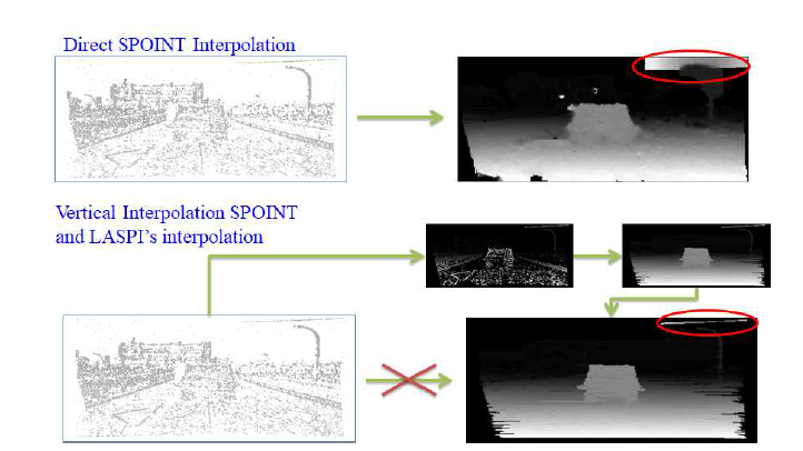 Sparse disparity interpolation(상), Dense disparity interpolation(하)