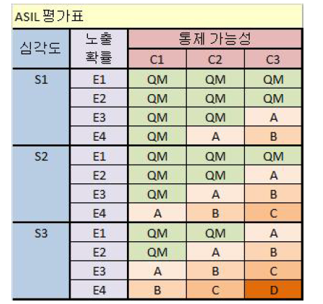 ASIL 결정 기준