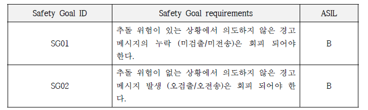 Safety Goal(안전 목표)