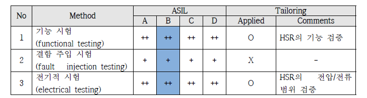 Test Method: HW 통합 시험