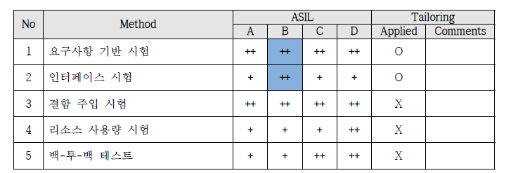 Test Method: SW 통합 시험