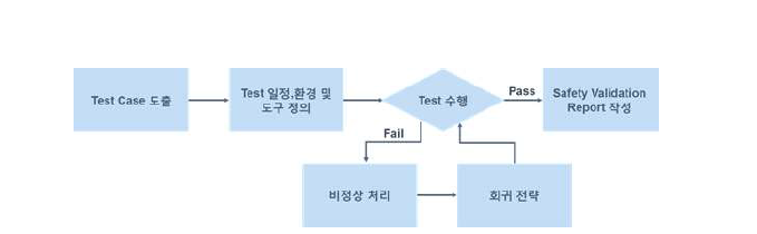 Safety Validation Test Procedure