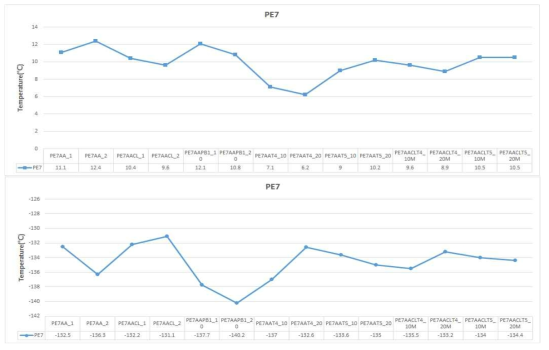 PE7 소재로 배합된 물질의 DMA 데이터 Tg 결과