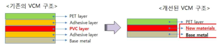 VCM 강판 구성 및 PVC 대체 층 구성 개념