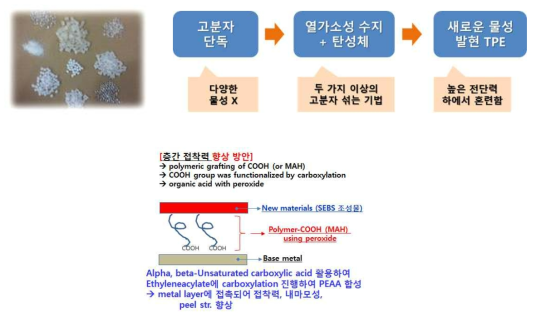 신규 물성 발현 컴파운딩 개념