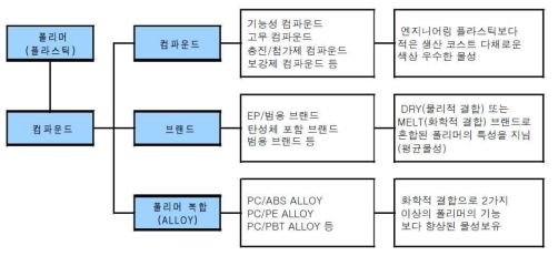 컴파운드 산업 분류