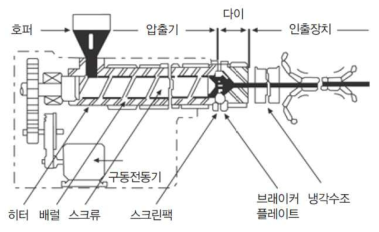 압출기 내부 구조의 예