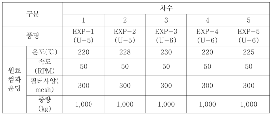 Formulation 선정 컴파운딩 TEST