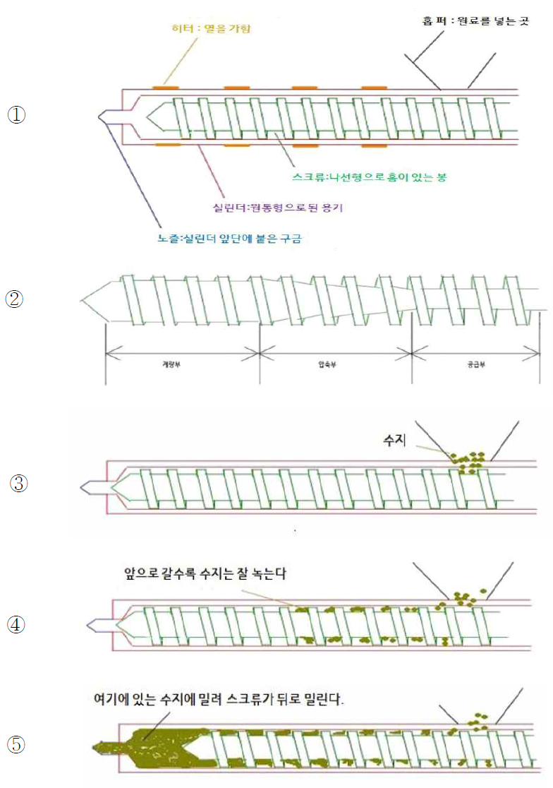 압출기 내 스크류 동작