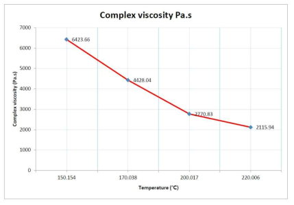 선정된 formulation 컴파운드 polymer의 Complex viscosity