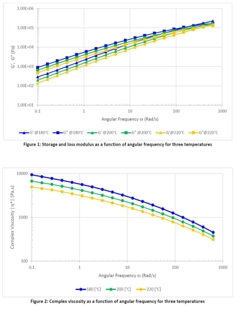 온도별 scale up compound polymer의 Rheology 특성