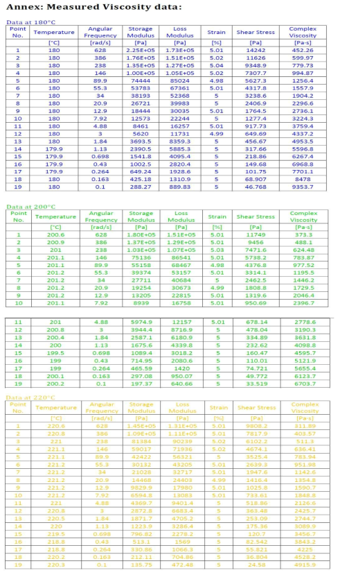 온도별 scale up 컴파운드 polymer의 Rheometer 측정 DATA