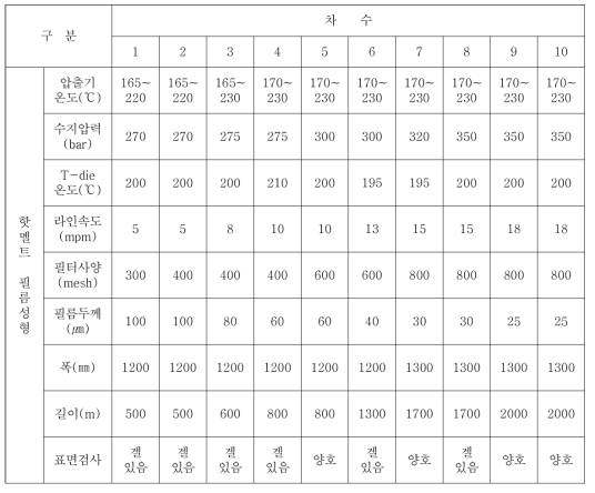 Scale up compound 필름 성형 라인 테스트