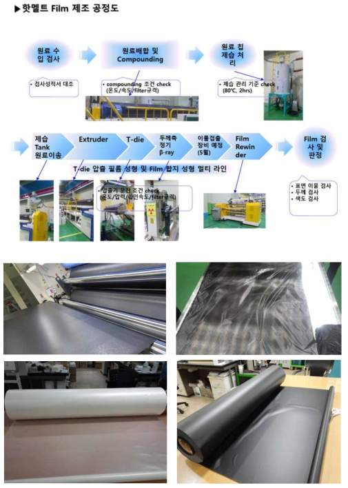 필름 제조 공정도 및 시험 생산된 scale up 컴파운드 핫멜트 필름 롤
