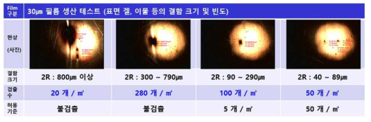 핫멜트 필름 표면 겔 크기 및 빈도 측정 자료