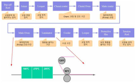 대략적인 VCM 제조 라인 공정도